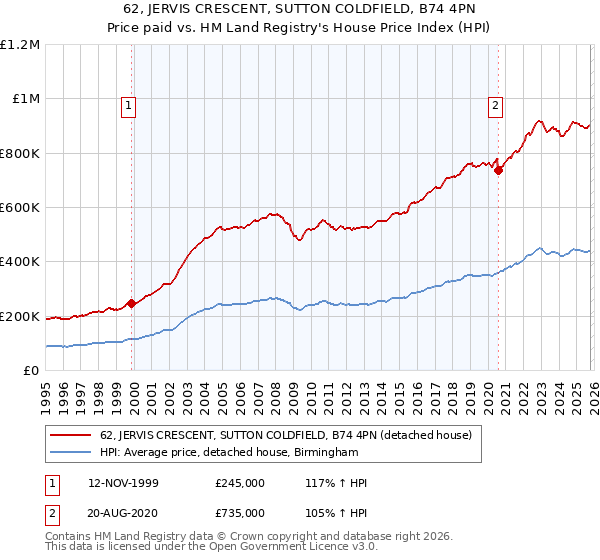 62, JERVIS CRESCENT, SUTTON COLDFIELD, B74 4PN: Price paid vs HM Land Registry's House Price Index