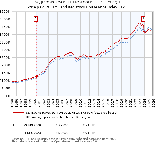 62, JEVONS ROAD, SUTTON COLDFIELD, B73 6QH: Price paid vs HM Land Registry's House Price Index