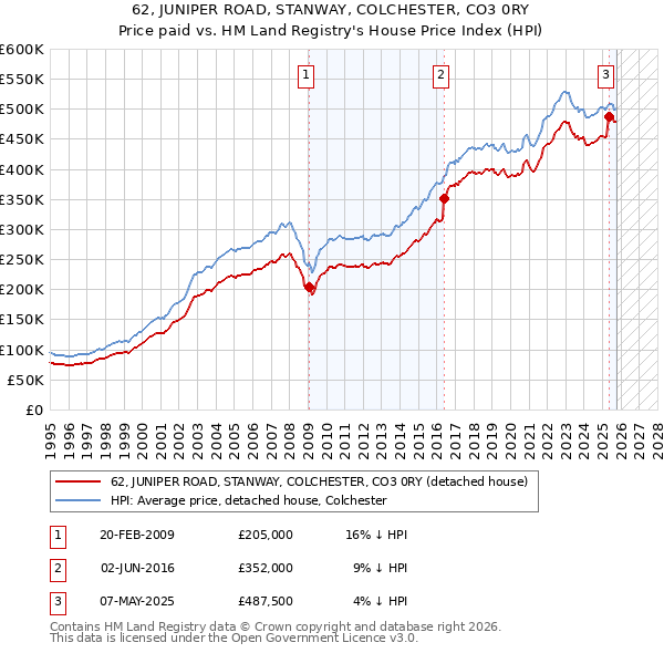62, JUNIPER ROAD, STANWAY, COLCHESTER, CO3 0RY: Price paid vs HM Land Registry's House Price Index