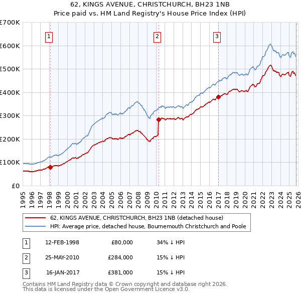 62, KINGS AVENUE, CHRISTCHURCH, BH23 1NB: Price paid vs HM Land Registry's House Price Index