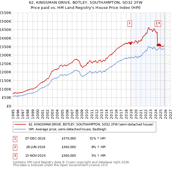 62, KINGSMAN DRIVE, BOTLEY, SOUTHAMPTON, SO32 2FW: Price paid vs HM Land Registry's House Price Index