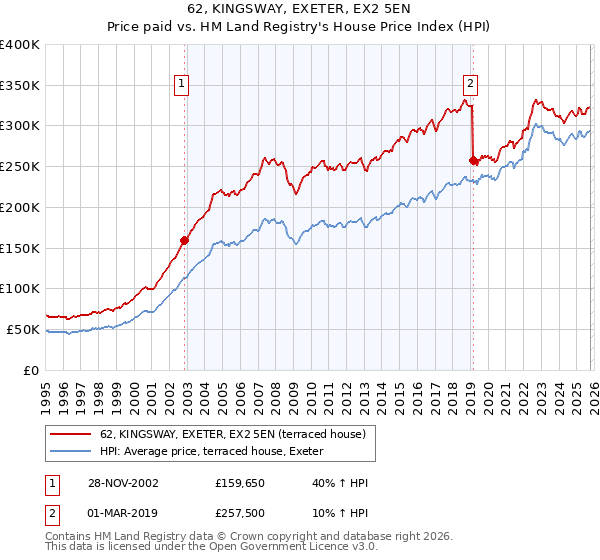 62, KINGSWAY, EXETER, EX2 5EN: Price paid vs HM Land Registry's House Price Index