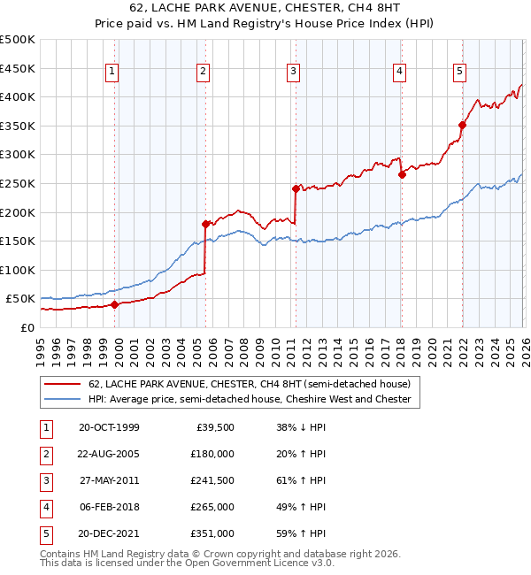 62, LACHE PARK AVENUE, CHESTER, CH4 8HT: Price paid vs HM Land Registry's House Price Index