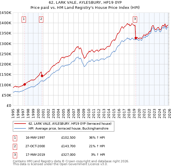 62, LARK VALE, AYLESBURY, HP19 0YP: Price paid vs HM Land Registry's House Price Index