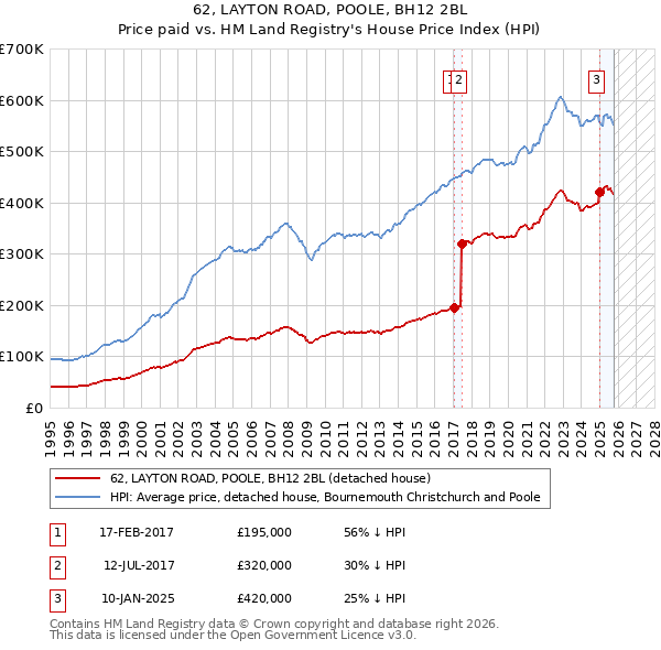 62, LAYTON ROAD, POOLE, BH12 2BL: Price paid vs HM Land Registry's House Price Index