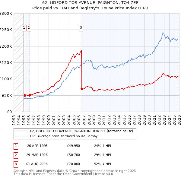 62, LIDFORD TOR AVENUE, PAIGNTON, TQ4 7EE: Price paid vs HM Land Registry's House Price Index