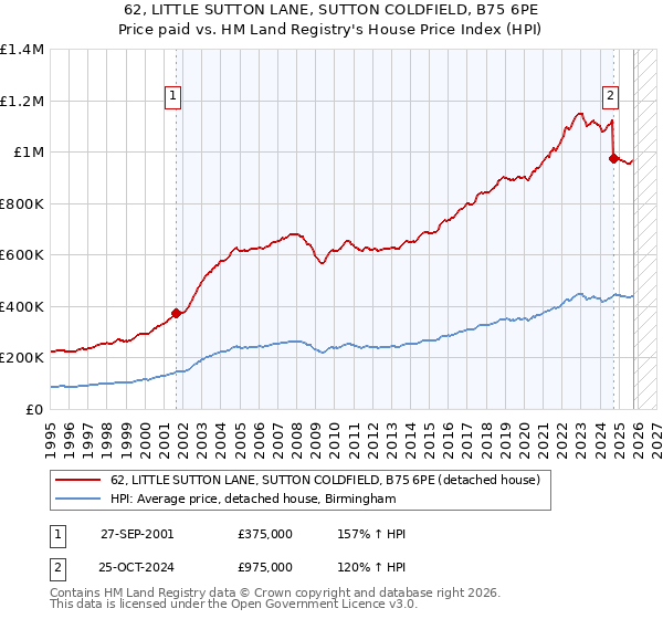 62, LITTLE SUTTON LANE, SUTTON COLDFIELD, B75 6PE: Price paid vs HM Land Registry's House Price Index