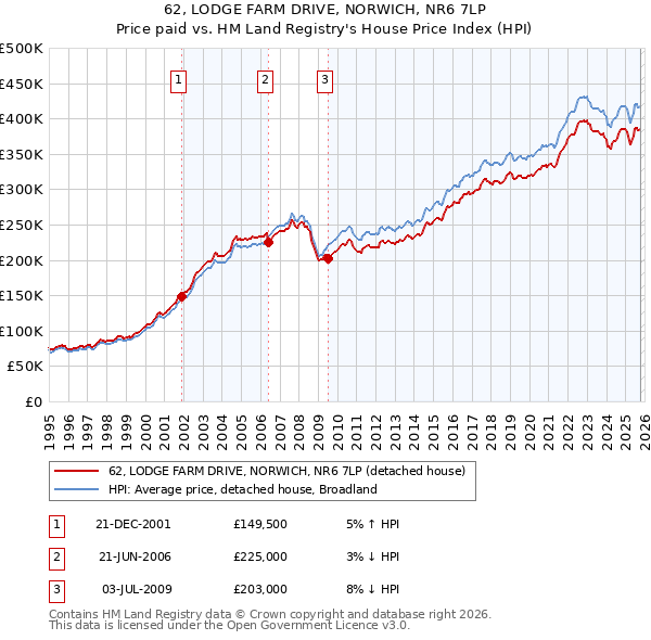 62, LODGE FARM DRIVE, NORWICH, NR6 7LP: Price paid vs HM Land Registry's House Price Index