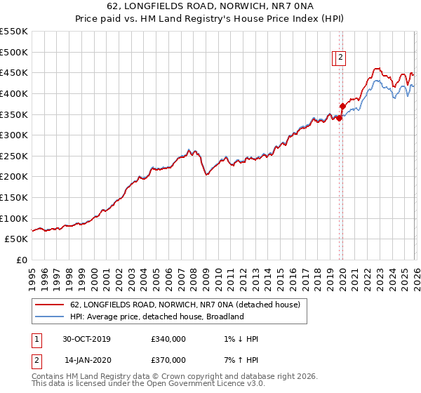 62, LONGFIELDS ROAD, NORWICH, NR7 0NA: Price paid vs HM Land Registry's House Price Index