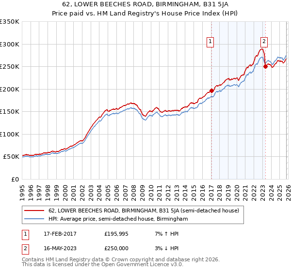 62, LOWER BEECHES ROAD, BIRMINGHAM, B31 5JA: Price paid vs HM Land Registry's House Price Index