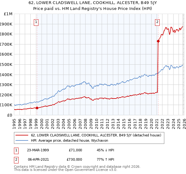 62, LOWER CLADSWELL LANE, COOKHILL, ALCESTER, B49 5JY: Price paid vs HM Land Registry's House Price Index