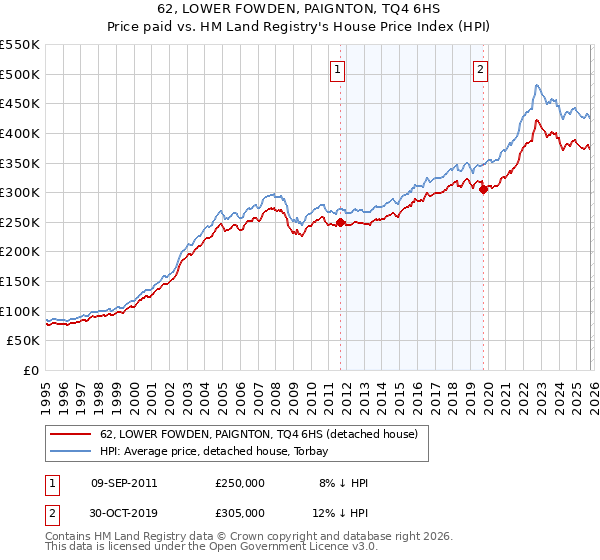 62, LOWER FOWDEN, PAIGNTON, TQ4 6HS: Price paid vs HM Land Registry's House Price Index