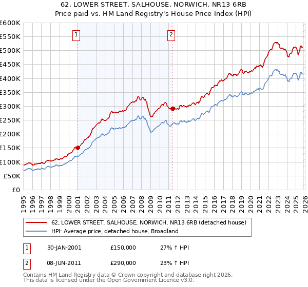 62, LOWER STREET, SALHOUSE, NORWICH, NR13 6RB: Price paid vs HM Land Registry's House Price Index