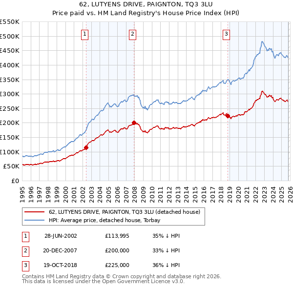 62, LUTYENS DRIVE, PAIGNTON, TQ3 3LU: Price paid vs HM Land Registry's House Price Index