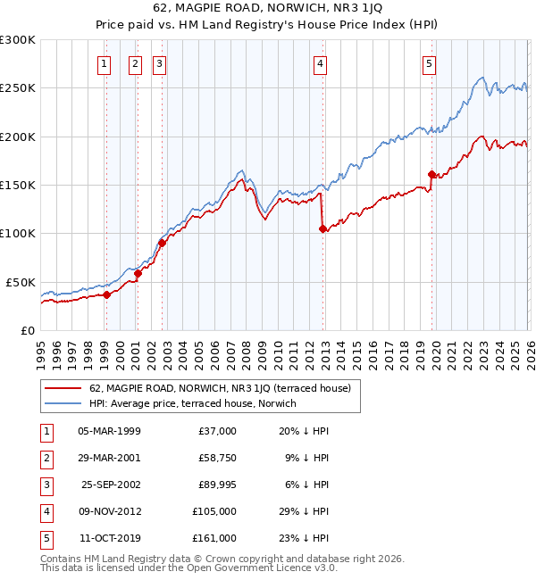 62, MAGPIE ROAD, NORWICH, NR3 1JQ: Price paid vs HM Land Registry's House Price Index