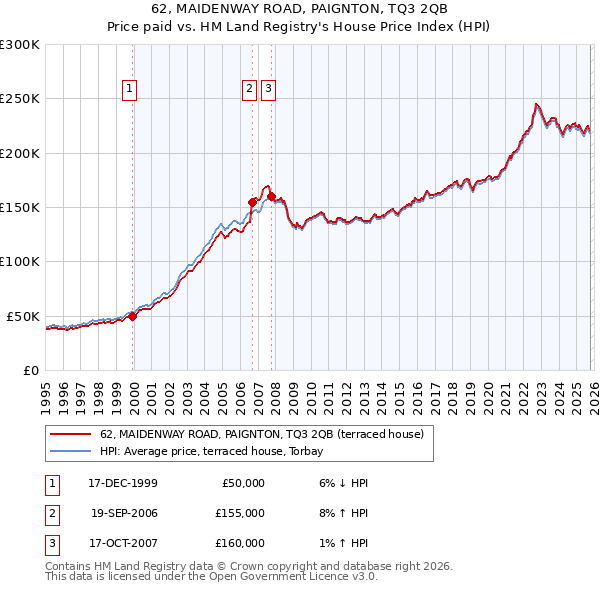 62, MAIDENWAY ROAD, PAIGNTON, TQ3 2QB: Price paid vs HM Land Registry's House Price Index
