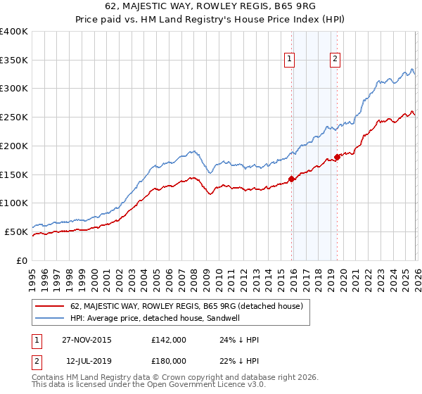 62, MAJESTIC WAY, ROWLEY REGIS, B65 9RG: Price paid vs HM Land Registry's House Price Index