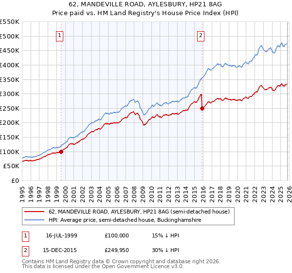 62, MANDEVILLE ROAD, AYLESBURY, HP21 8AG: Price paid vs HM Land Registry's House Price Index