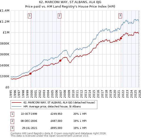 62, MARCONI WAY, ST ALBANS, AL4 0JG: Price paid vs HM Land Registry's House Price Index