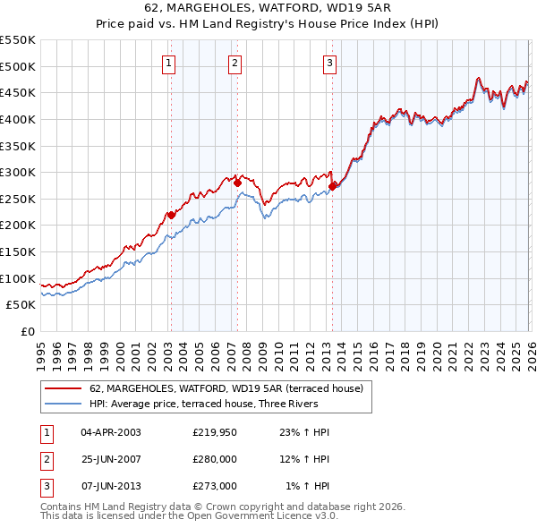 62, MARGEHOLES, WATFORD, WD19 5AR: Price paid vs HM Land Registry's House Price Index