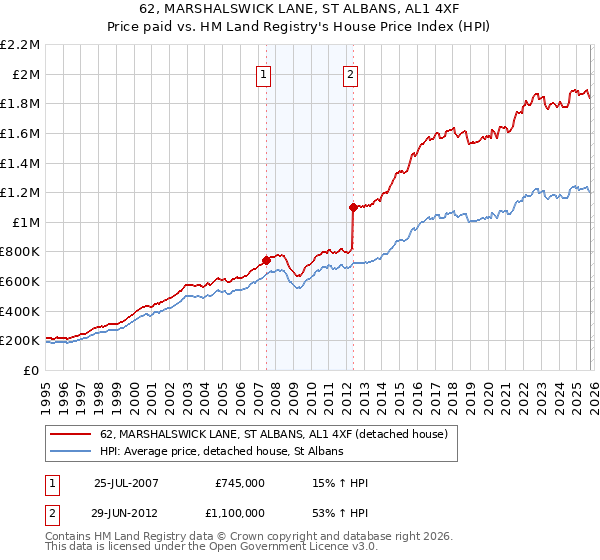 62, MARSHALSWICK LANE, ST ALBANS, AL1 4XF: Price paid vs HM Land Registry's House Price Index