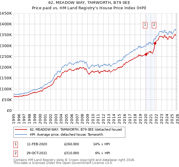 62, MEADOW WAY, TAMWORTH, B79 0EE: Price paid vs HM Land Registry's House Price Index