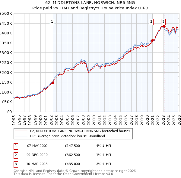 62, MIDDLETONS LANE, NORWICH, NR6 5NG: Price paid vs HM Land Registry's House Price Index