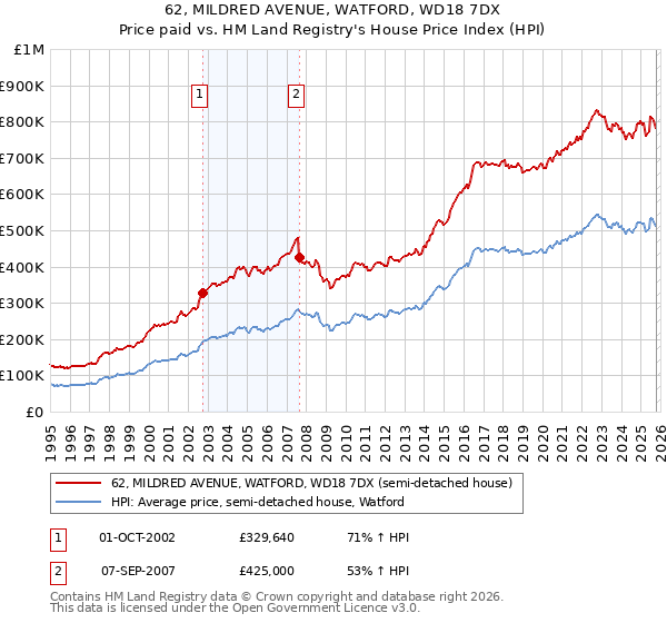 62, MILDRED AVENUE, WATFORD, WD18 7DX: Price paid vs HM Land Registry's House Price Index