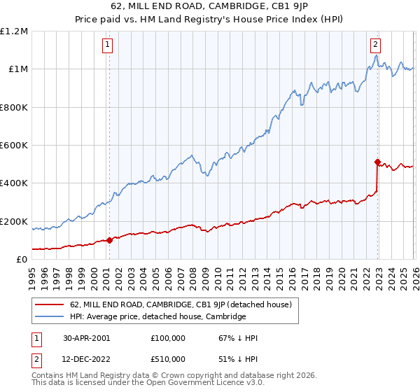 62, MILL END ROAD, CAMBRIDGE, CB1 9JP: Price paid vs HM Land Registry's House Price Index