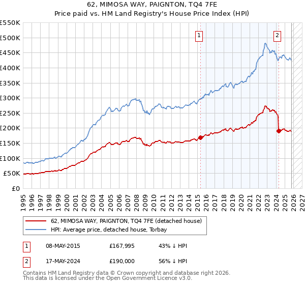 62, MIMOSA WAY, PAIGNTON, TQ4 7FE: Price paid vs HM Land Registry's House Price Index