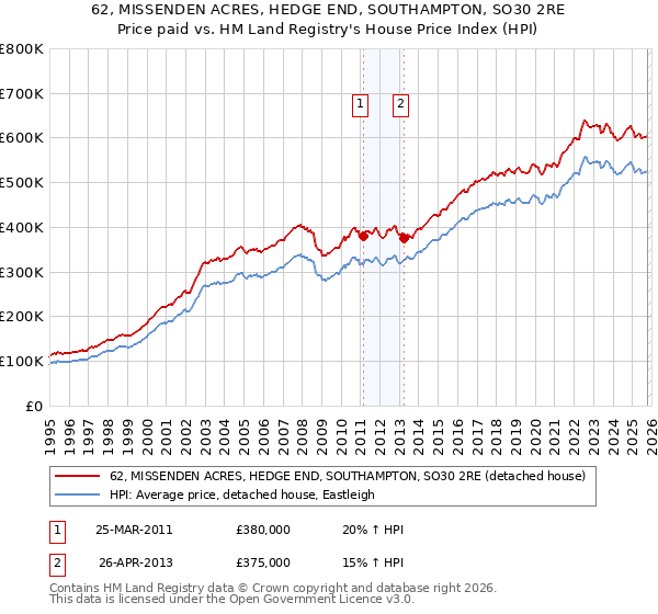 62, MISSENDEN ACRES, HEDGE END, SOUTHAMPTON, SO30 2RE: Price paid vs HM Land Registry's House Price Index