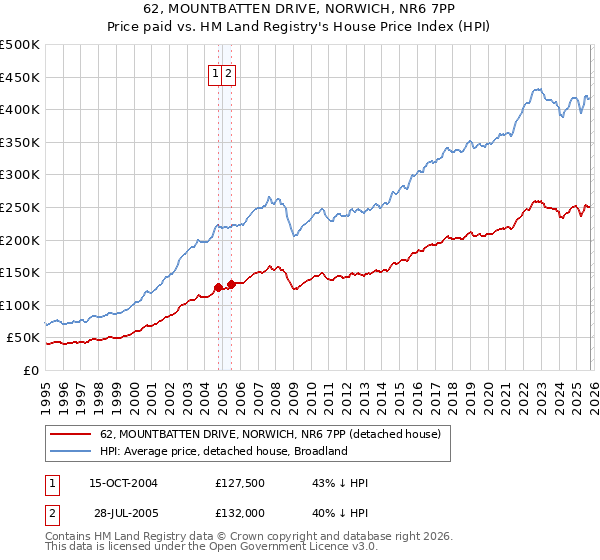 62, MOUNTBATTEN DRIVE, NORWICH, NR6 7PP: Price paid vs HM Land Registry's House Price Index