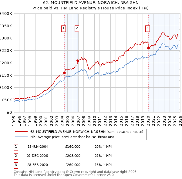 62, MOUNTFIELD AVENUE, NORWICH, NR6 5HN: Price paid vs HM Land Registry's House Price Index
