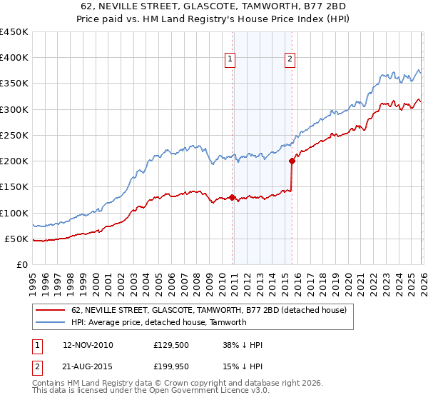 62, NEVILLE STREET, GLASCOTE, TAMWORTH, B77 2BD: Price paid vs HM Land Registry's House Price Index
