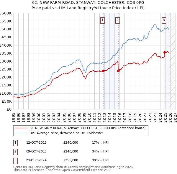 62, NEW FARM ROAD, STANWAY, COLCHESTER, CO3 0PG: Price paid vs HM Land Registry's House Price Index