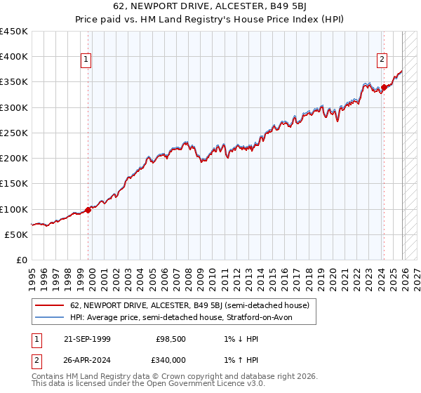 62, NEWPORT DRIVE, ALCESTER, B49 5BJ: Price paid vs HM Land Registry's House Price Index
