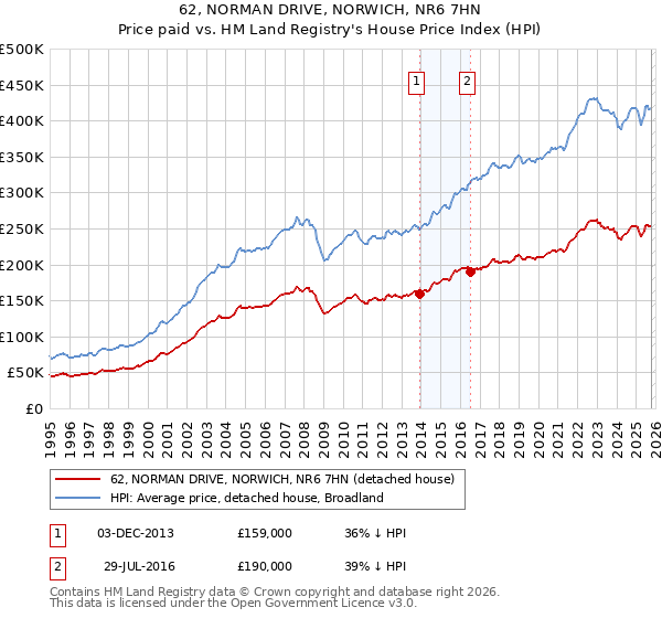 62, NORMAN DRIVE, NORWICH, NR6 7HN: Price paid vs HM Land Registry's House Price Index