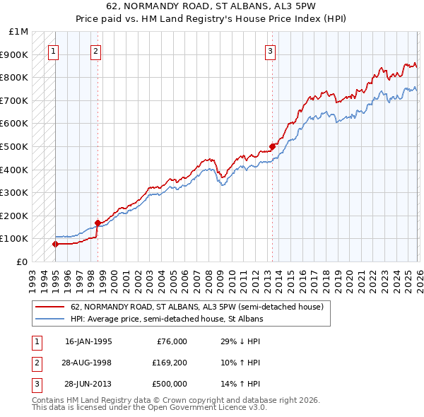 62, NORMANDY ROAD, ST ALBANS, AL3 5PW: Price paid vs HM Land Registry's House Price Index