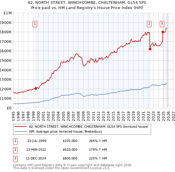 62, NORTH STREET, WINCHCOMBE, CHELTENHAM, GL54 5PS: Price paid vs HM Land Registry's House Price Index