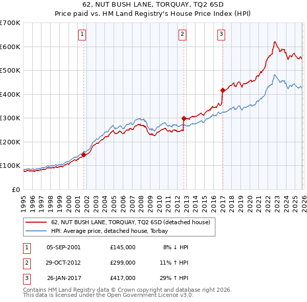62, NUT BUSH LANE, TORQUAY, TQ2 6SD: Price paid vs HM Land Registry's House Price Index
