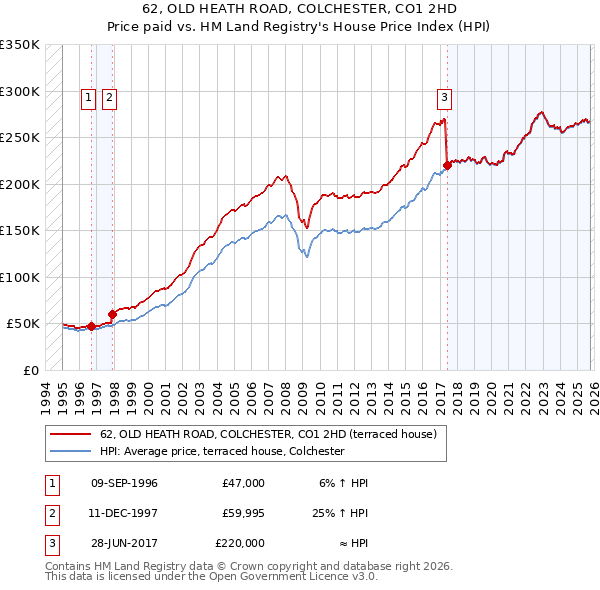 62, OLD HEATH ROAD, COLCHESTER, CO1 2HD: Price paid vs HM Land Registry's House Price Index