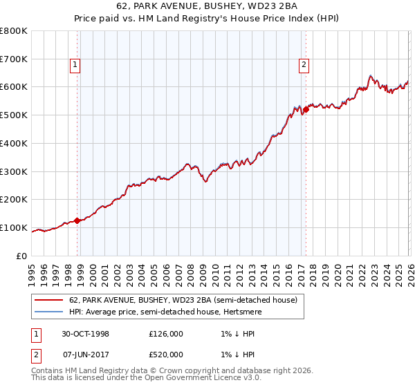 62, PARK AVENUE, BUSHEY, WD23 2BA: Price paid vs HM Land Registry's House Price Index
