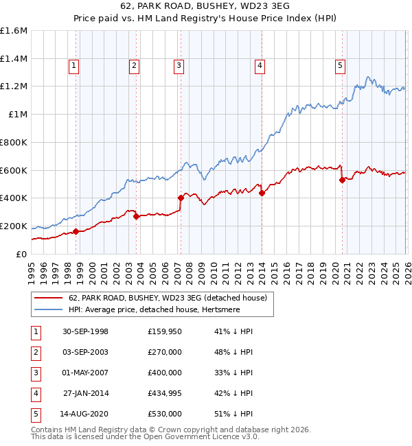 62, PARK ROAD, BUSHEY, WD23 3EG: Price paid vs HM Land Registry's House Price Index