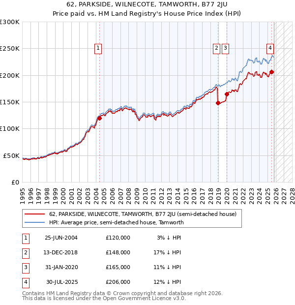 62, PARKSIDE, WILNECOTE, TAMWORTH, B77 2JU: Price paid vs HM Land Registry's House Price Index