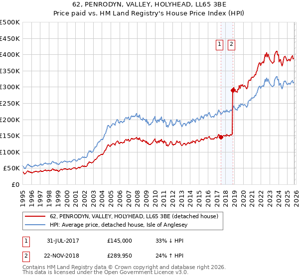62, PENRODYN, VALLEY, HOLYHEAD, LL65 3BE: Price paid vs HM Land Registry's House Price Index