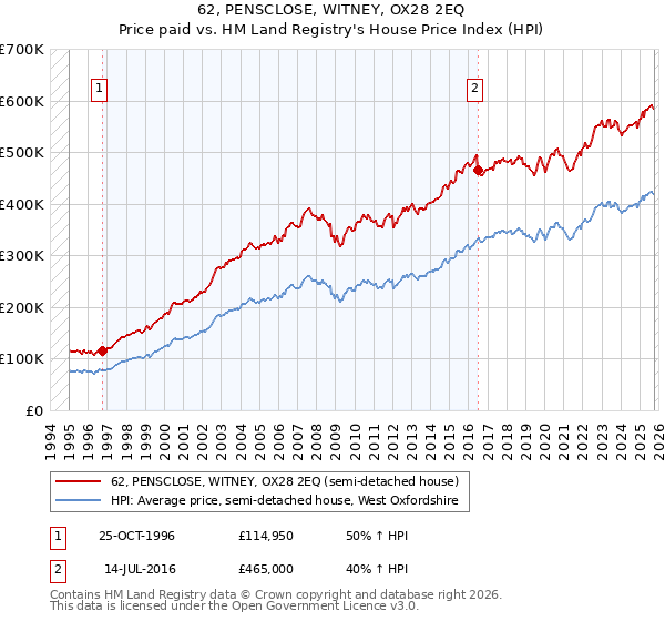 62, PENSCLOSE, WITNEY, OX28 2EQ: Price paid vs HM Land Registry's House Price Index