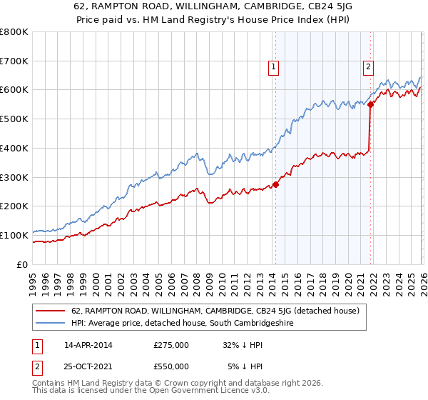 62, RAMPTON ROAD, WILLINGHAM, CAMBRIDGE, CB24 5JG: Price paid vs HM Land Registry's House Price Index