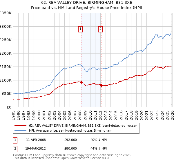 62, REA VALLEY DRIVE, BIRMINGHAM, B31 3XE: Price paid vs HM Land Registry's House Price Index