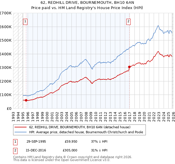 62, REDHILL DRIVE, BOURNEMOUTH, BH10 6AN: Price paid vs HM Land Registry's House Price Index