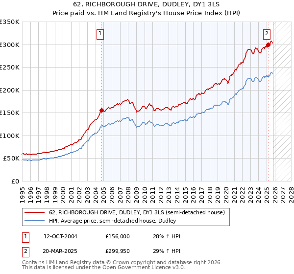 62, RICHBOROUGH DRIVE, DUDLEY, DY1 3LS: Price paid vs HM Land Registry's House Price Index